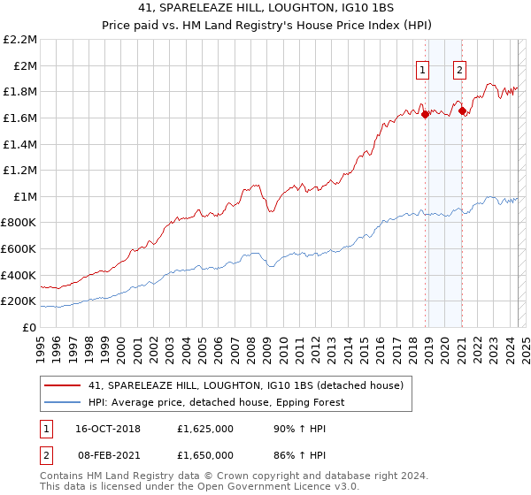 41, SPARELEAZE HILL, LOUGHTON, IG10 1BS: Price paid vs HM Land Registry's House Price Index