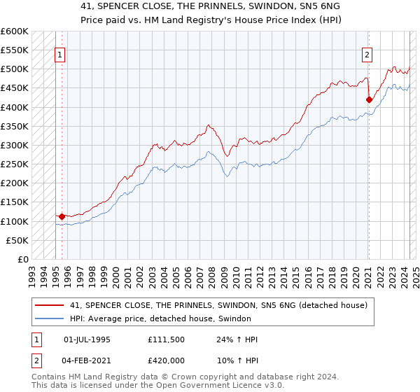 41, SPENCER CLOSE, THE PRINNELS, SWINDON, SN5 6NG: Price paid vs HM Land Registry's House Price Index