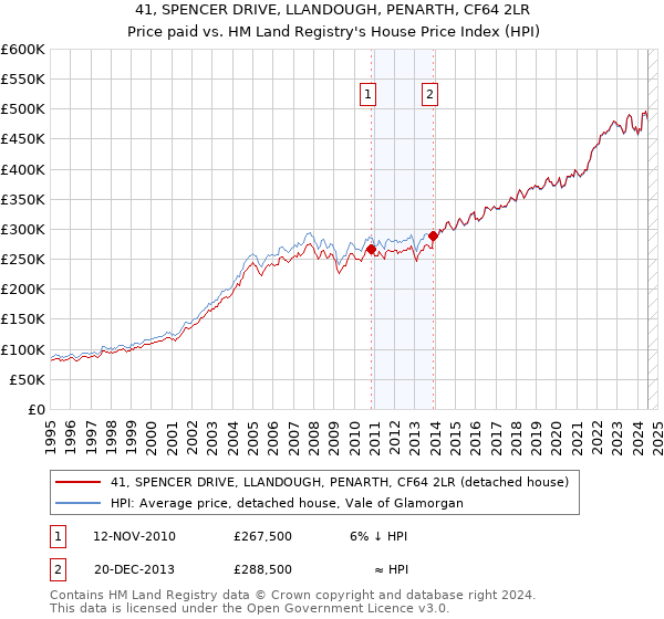 41, SPENCER DRIVE, LLANDOUGH, PENARTH, CF64 2LR: Price paid vs HM Land Registry's House Price Index