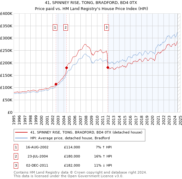 41, SPINNEY RISE, TONG, BRADFORD, BD4 0TX: Price paid vs HM Land Registry's House Price Index