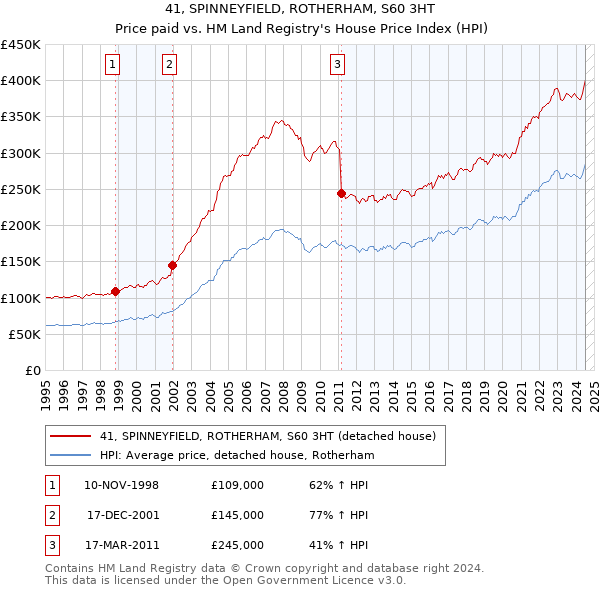 41, SPINNEYFIELD, ROTHERHAM, S60 3HT: Price paid vs HM Land Registry's House Price Index