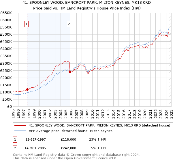 41, SPOONLEY WOOD, BANCROFT PARK, MILTON KEYNES, MK13 0RD: Price paid vs HM Land Registry's House Price Index