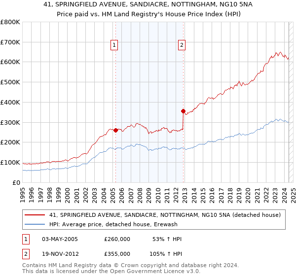 41, SPRINGFIELD AVENUE, SANDIACRE, NOTTINGHAM, NG10 5NA: Price paid vs HM Land Registry's House Price Index