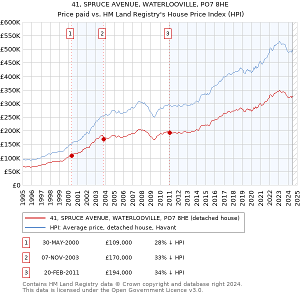 41, SPRUCE AVENUE, WATERLOOVILLE, PO7 8HE: Price paid vs HM Land Registry's House Price Index