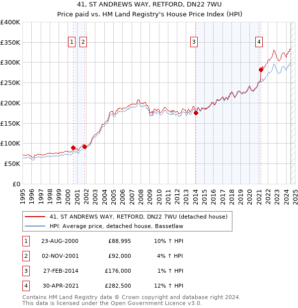 41, ST ANDREWS WAY, RETFORD, DN22 7WU: Price paid vs HM Land Registry's House Price Index