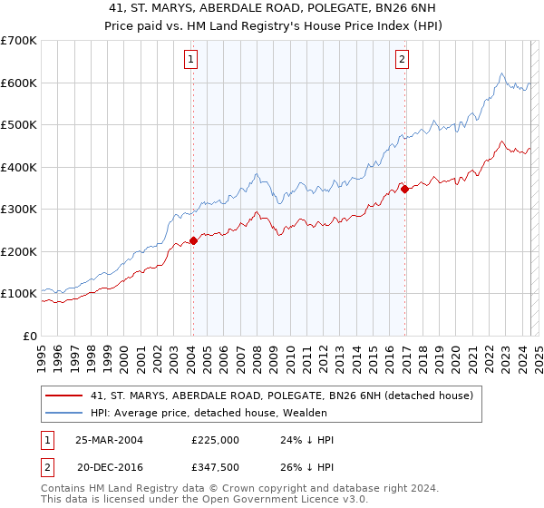 41, ST. MARYS, ABERDALE ROAD, POLEGATE, BN26 6NH: Price paid vs HM Land Registry's House Price Index