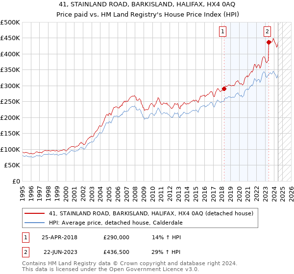 41, STAINLAND ROAD, BARKISLAND, HALIFAX, HX4 0AQ: Price paid vs HM Land Registry's House Price Index