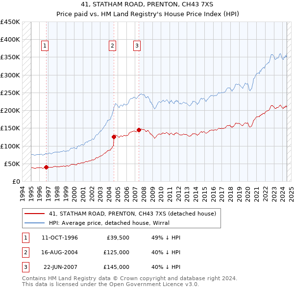 41, STATHAM ROAD, PRENTON, CH43 7XS: Price paid vs HM Land Registry's House Price Index