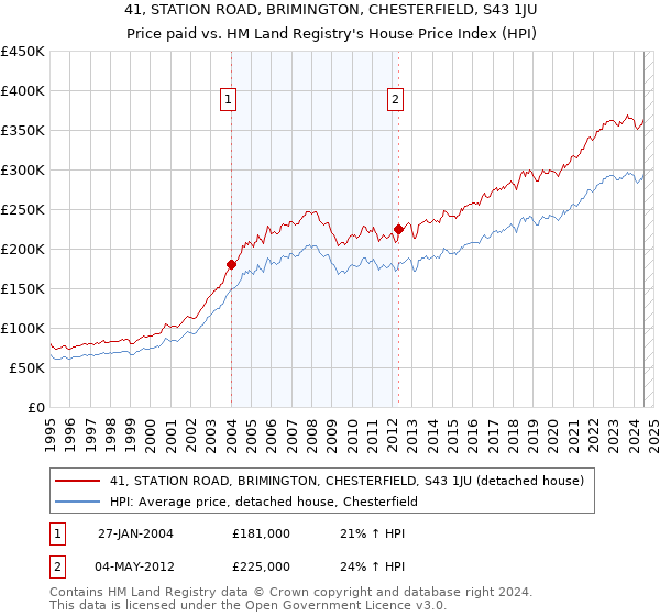 41, STATION ROAD, BRIMINGTON, CHESTERFIELD, S43 1JU: Price paid vs HM Land Registry's House Price Index