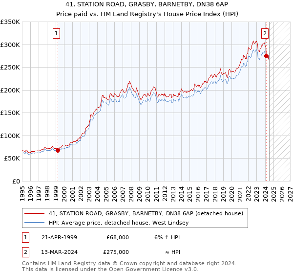 41, STATION ROAD, GRASBY, BARNETBY, DN38 6AP: Price paid vs HM Land Registry's House Price Index