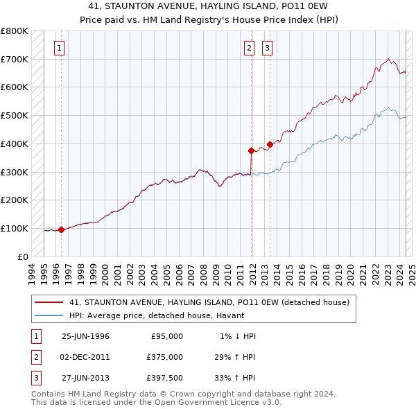 41, STAUNTON AVENUE, HAYLING ISLAND, PO11 0EW: Price paid vs HM Land Registry's House Price Index