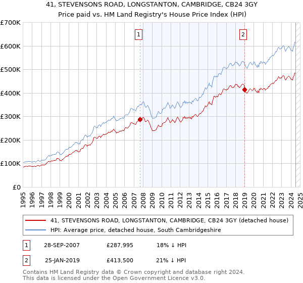 41, STEVENSONS ROAD, LONGSTANTON, CAMBRIDGE, CB24 3GY: Price paid vs HM Land Registry's House Price Index