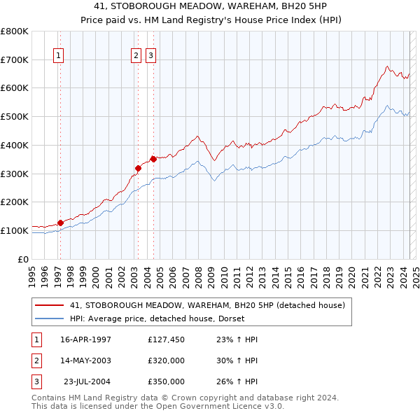 41, STOBOROUGH MEADOW, WAREHAM, BH20 5HP: Price paid vs HM Land Registry's House Price Index