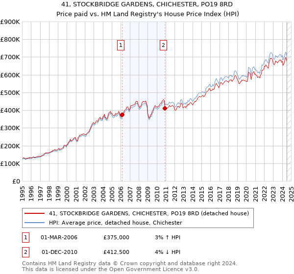 41, STOCKBRIDGE GARDENS, CHICHESTER, PO19 8RD: Price paid vs HM Land Registry's House Price Index