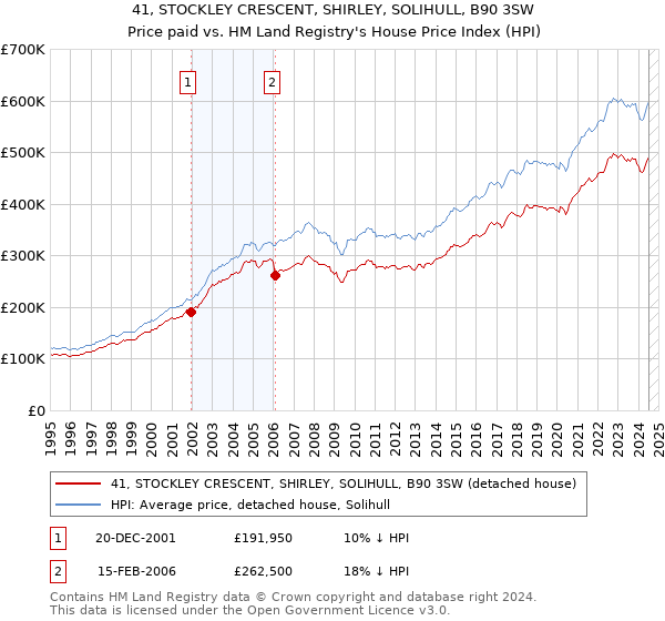 41, STOCKLEY CRESCENT, SHIRLEY, SOLIHULL, B90 3SW: Price paid vs HM Land Registry's House Price Index