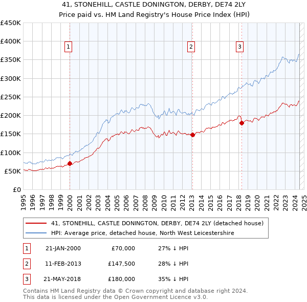 41, STONEHILL, CASTLE DONINGTON, DERBY, DE74 2LY: Price paid vs HM Land Registry's House Price Index