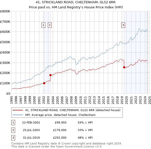 41, STRICKLAND ROAD, CHELTENHAM, GL52 6RR: Price paid vs HM Land Registry's House Price Index