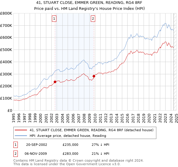 41, STUART CLOSE, EMMER GREEN, READING, RG4 8RF: Price paid vs HM Land Registry's House Price Index