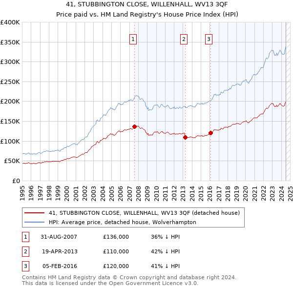 41, STUBBINGTON CLOSE, WILLENHALL, WV13 3QF: Price paid vs HM Land Registry's House Price Index