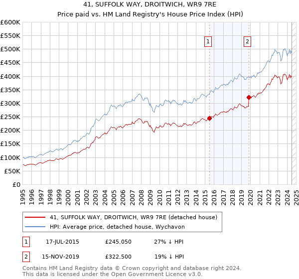 41, SUFFOLK WAY, DROITWICH, WR9 7RE: Price paid vs HM Land Registry's House Price Index