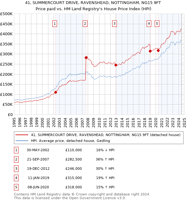 41, SUMMERCOURT DRIVE, RAVENSHEAD, NOTTINGHAM, NG15 9FT: Price paid vs HM Land Registry's House Price Index