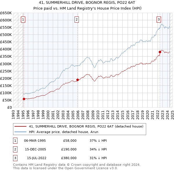 41, SUMMERHILL DRIVE, BOGNOR REGIS, PO22 6AT: Price paid vs HM Land Registry's House Price Index