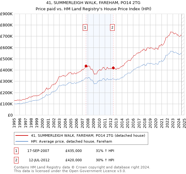 41, SUMMERLEIGH WALK, FAREHAM, PO14 2TG: Price paid vs HM Land Registry's House Price Index