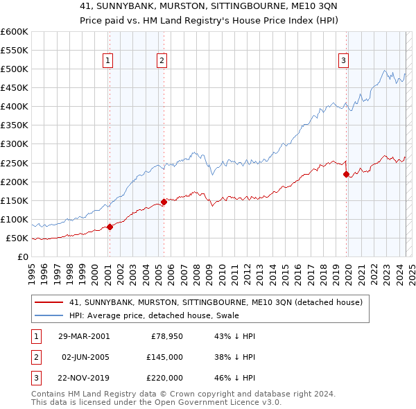 41, SUNNYBANK, MURSTON, SITTINGBOURNE, ME10 3QN: Price paid vs HM Land Registry's House Price Index