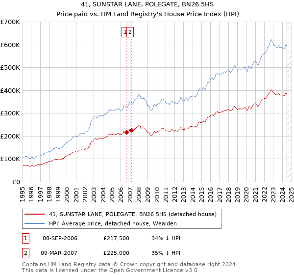 41, SUNSTAR LANE, POLEGATE, BN26 5HS: Price paid vs HM Land Registry's House Price Index