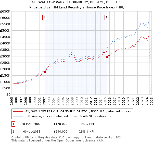 41, SWALLOW PARK, THORNBURY, BRISTOL, BS35 1LS: Price paid vs HM Land Registry's House Price Index