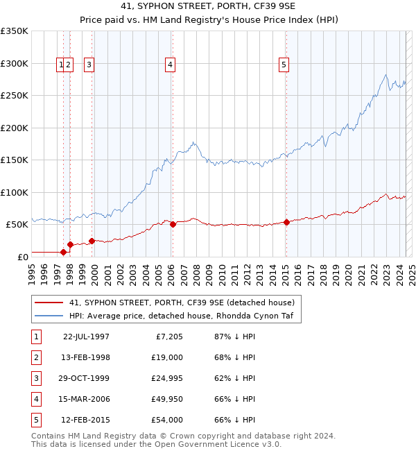 41, SYPHON STREET, PORTH, CF39 9SE: Price paid vs HM Land Registry's House Price Index