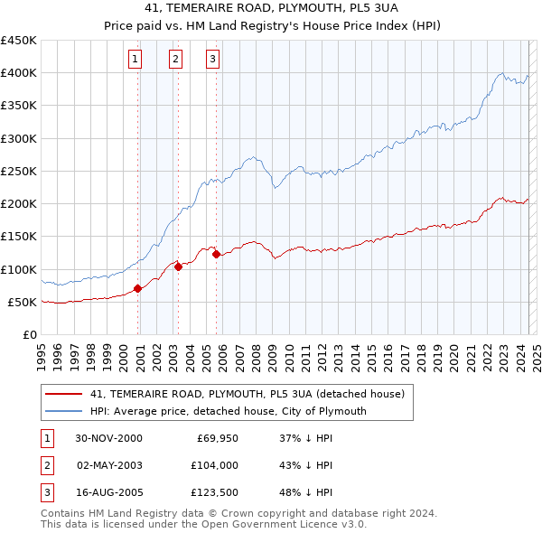 41, TEMERAIRE ROAD, PLYMOUTH, PL5 3UA: Price paid vs HM Land Registry's House Price Index