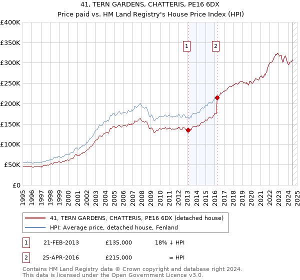 41, TERN GARDENS, CHATTERIS, PE16 6DX: Price paid vs HM Land Registry's House Price Index