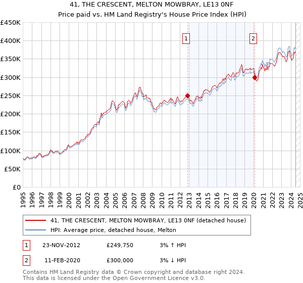 41, THE CRESCENT, MELTON MOWBRAY, LE13 0NF: Price paid vs HM Land Registry's House Price Index