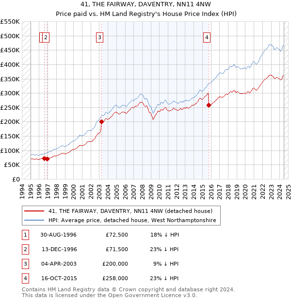 41, THE FAIRWAY, DAVENTRY, NN11 4NW: Price paid vs HM Land Registry's House Price Index