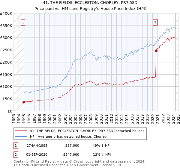 41, THE FIELDS, ECCLESTON, CHORLEY, PR7 5SD: Price paid vs HM Land Registry's House Price Index