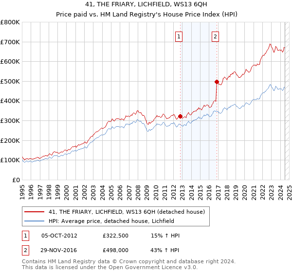 41, THE FRIARY, LICHFIELD, WS13 6QH: Price paid vs HM Land Registry's House Price Index