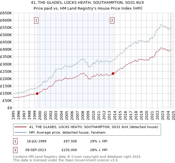 41, THE GLADES, LOCKS HEATH, SOUTHAMPTON, SO31 6UX: Price paid vs HM Land Registry's House Price Index