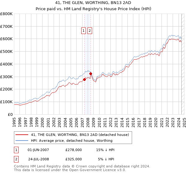 41, THE GLEN, WORTHING, BN13 2AD: Price paid vs HM Land Registry's House Price Index