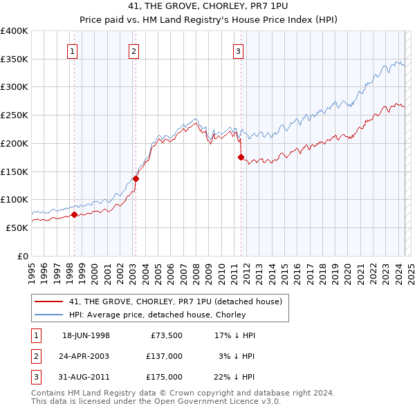 41, THE GROVE, CHORLEY, PR7 1PU: Price paid vs HM Land Registry's House Price Index