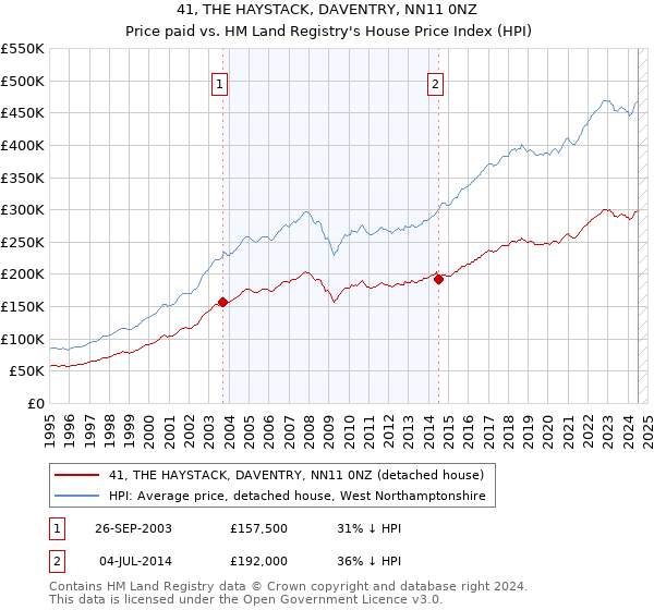 41, THE HAYSTACK, DAVENTRY, NN11 0NZ: Price paid vs HM Land Registry's House Price Index