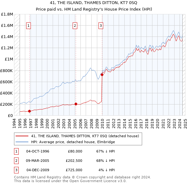 41, THE ISLAND, THAMES DITTON, KT7 0SQ: Price paid vs HM Land Registry's House Price Index