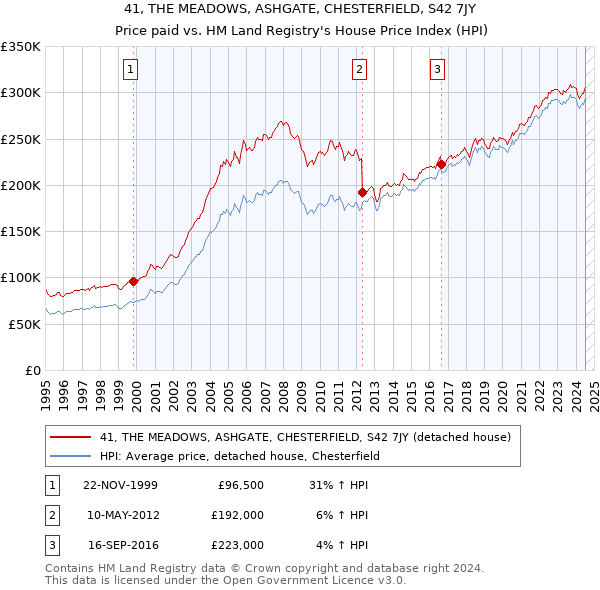 41, THE MEADOWS, ASHGATE, CHESTERFIELD, S42 7JY: Price paid vs HM Land Registry's House Price Index