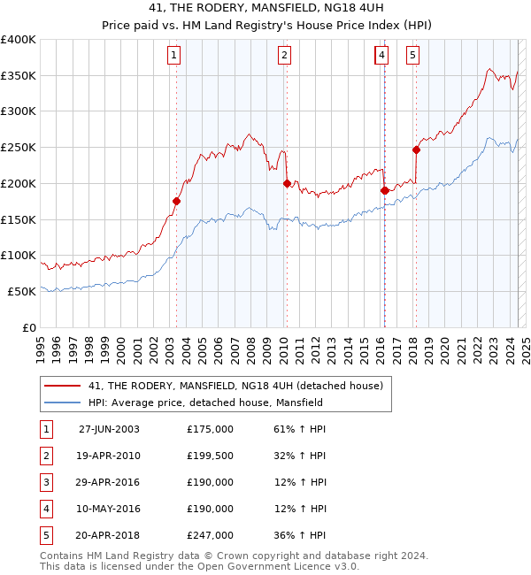 41, THE RODERY, MANSFIELD, NG18 4UH: Price paid vs HM Land Registry's House Price Index