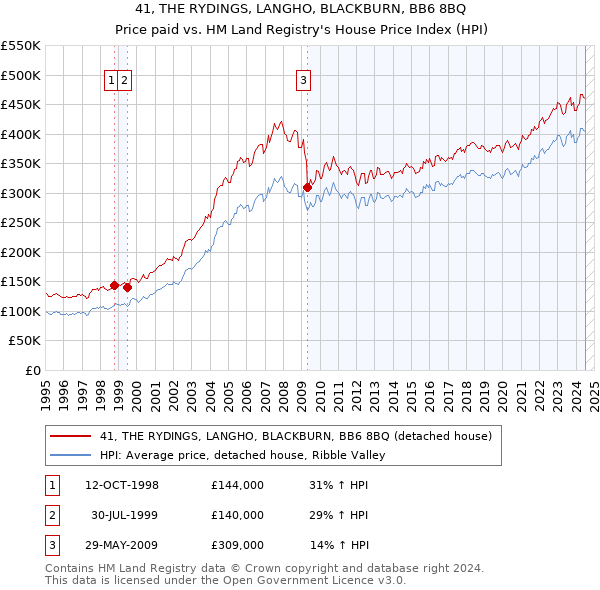 41, THE RYDINGS, LANGHO, BLACKBURN, BB6 8BQ: Price paid vs HM Land Registry's House Price Index