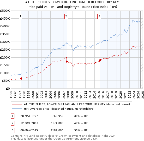 41, THE SHIRES, LOWER BULLINGHAM, HEREFORD, HR2 6EY: Price paid vs HM Land Registry's House Price Index