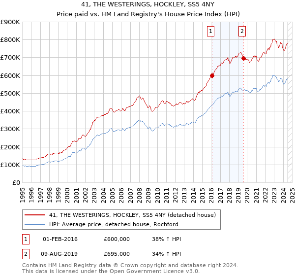 41, THE WESTERINGS, HOCKLEY, SS5 4NY: Price paid vs HM Land Registry's House Price Index