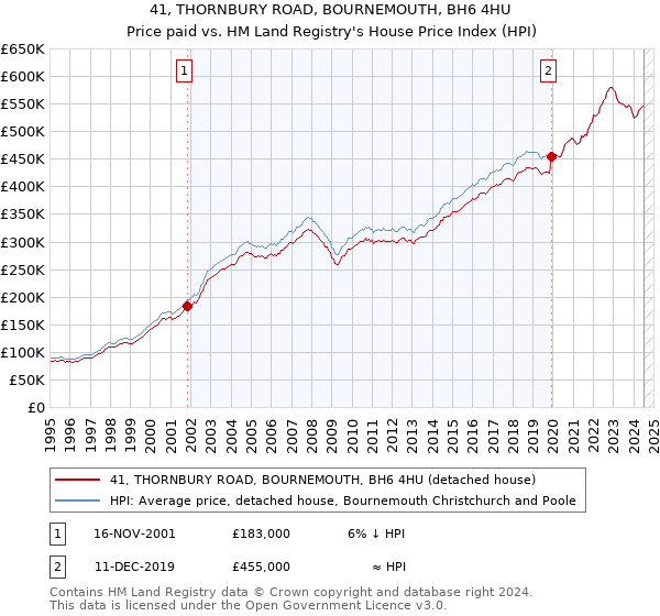 41, THORNBURY ROAD, BOURNEMOUTH, BH6 4HU: Price paid vs HM Land Registry's House Price Index