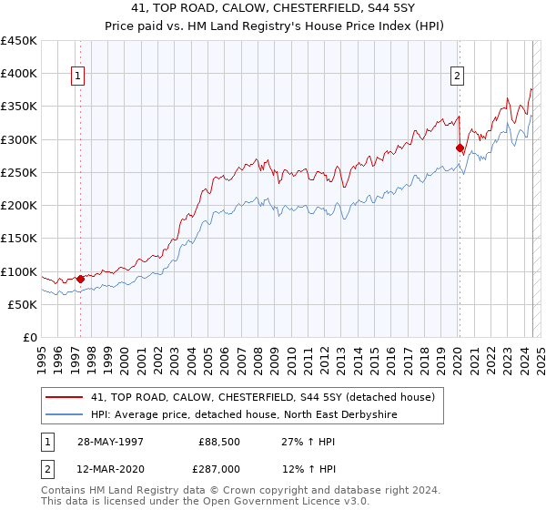 41, TOP ROAD, CALOW, CHESTERFIELD, S44 5SY: Price paid vs HM Land Registry's House Price Index