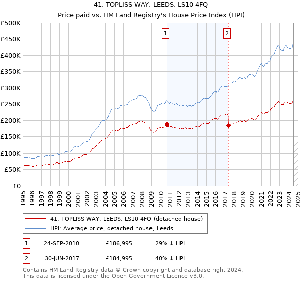 41, TOPLISS WAY, LEEDS, LS10 4FQ: Price paid vs HM Land Registry's House Price Index